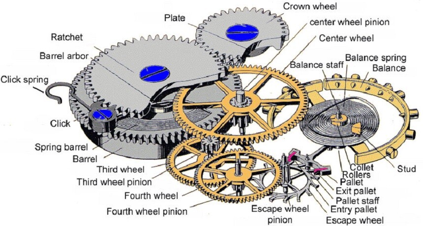 Komponenty mechanického strojku. Zdroj: archive.horlogerie-suisse.com